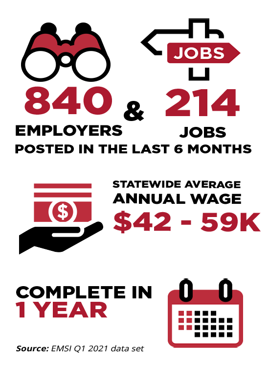 840 Employers & 214 Jobs posted in the last 6 months. Statewide average annual wage $42,800 to 59,000. Complete in 1 year. Source: EMSI Q1 2021 data set