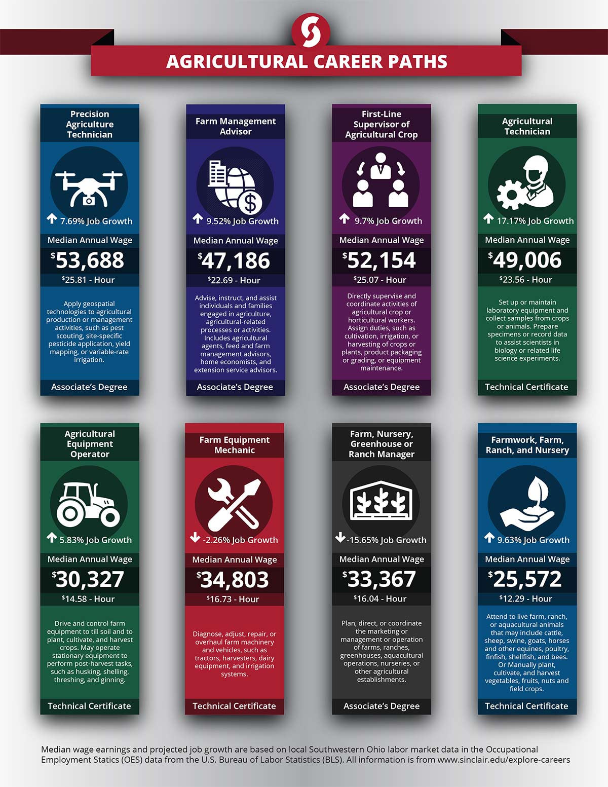 Sinclair Community College Agriculture Career Paths