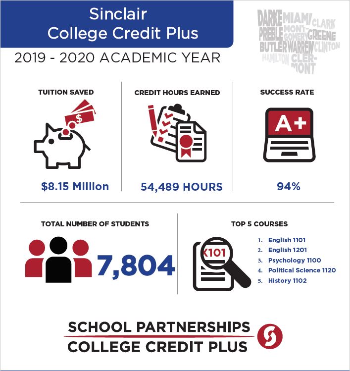 Sinclair College Credit Plus  2019-2020 Academic Year, Tuition Saved, $8.15 Millon Credit Hours Earned, 54,489 Hours Success Rate, 94% Total Number of Students, 7,804 Top 5 Courses: English 101, English 1201, Psychology 1100, Political Science 1120, History 1102  School Partnerships | College Credit Plus 