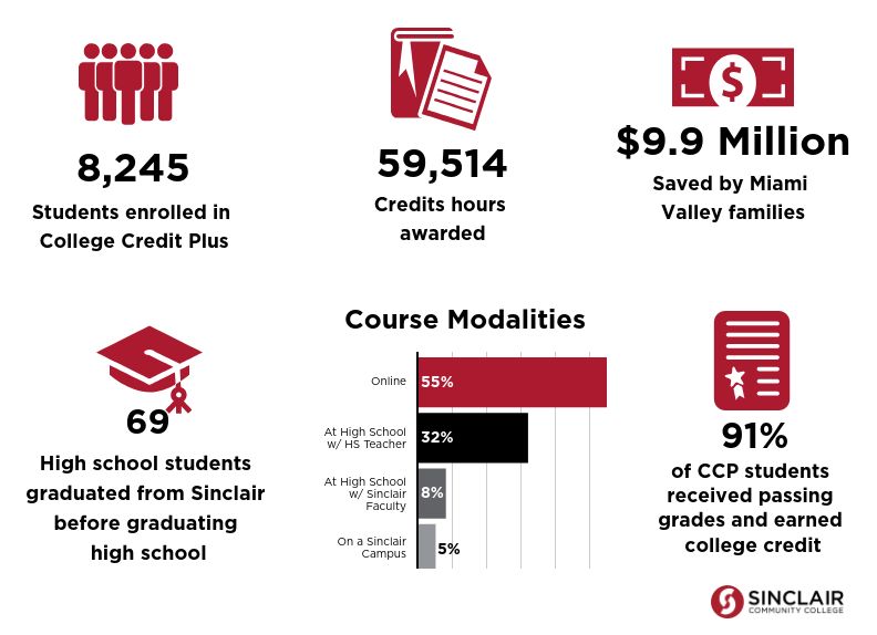 8,245 Students enrolled in College Credit Plus, 59,514 Credits hours awarded, $9.9 Million Saved by Miami Valley families, 69 High School students graduated from Sinclair before graduating high school, course modalities online 55% online, 32% at high school w/HS Teacher, 8% At High School w/Sinclair Faculty, 5% On a Sinclair Campus, 91% of CCP Students received passing grades and earned college credit.  Sinclair Community College Logo