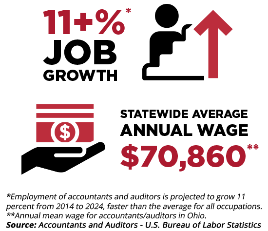 11+%* job growth and statewide average annual wage of $70,860** *Employment of accountants and auditors is projected to grow 11  percent from 2014 to 2024, faster than the average for all occupations. **Annual mean wage for accountants/auditors in Ohio. Source: Accountants and Auditors - U.S. Bureau of Labor Statistics