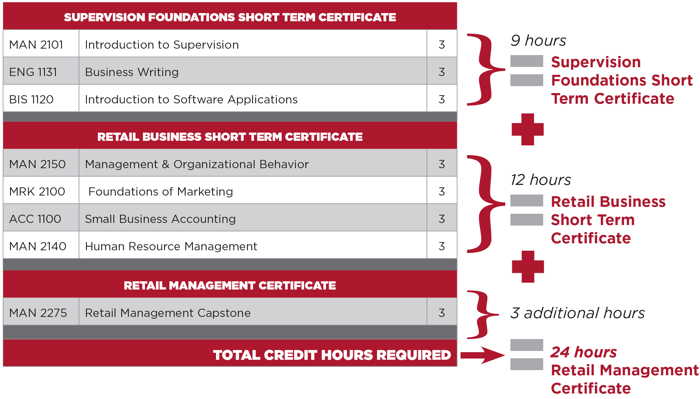 9 credit hours equals the Supervision Foundations Short Term Certificate. An additional 12 credit hours equals the Retail Business Short Term Certificate. A final 3 additional credit hours equals a total of 24 credit hours and the Retail Management Certificate.