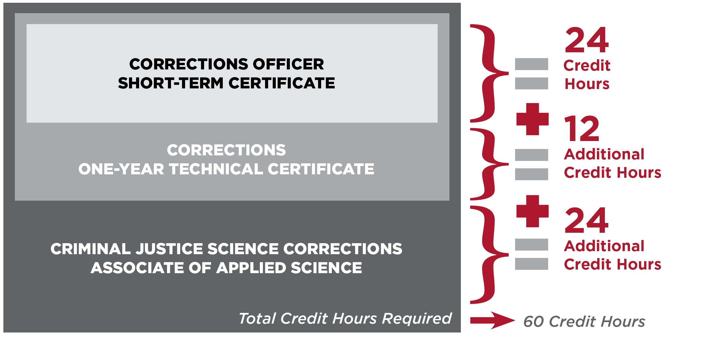 Corrections Officer Short-Term Certificate 24 Credit hours + 12 additional credit hours for the Corrections One-Year Technical Certificate + 24 additional credit hours for the Criminal Justice Science Corrections Associate of Applied Science = 60 total credit hours required