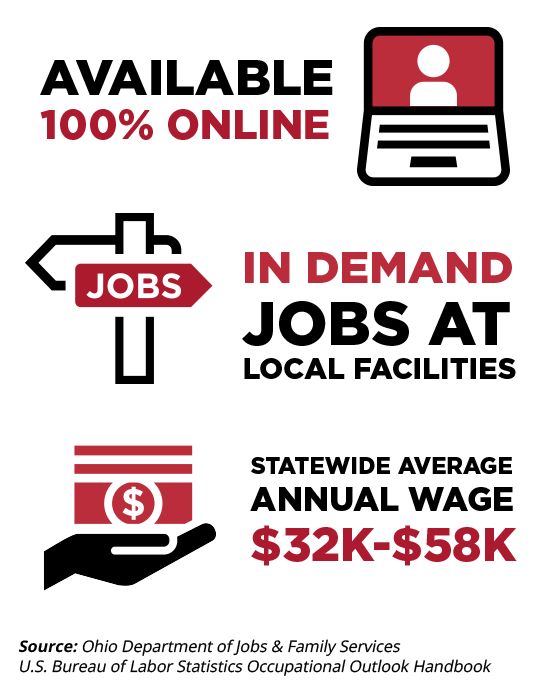 Available 100% online, in demand jobs at local facilities, statewide average annual wage $32k-$58k. Source: Ohio Department of Jobs and Family Services, U.S. Bureau of Labor Statistics Occupational Outlook Handbook