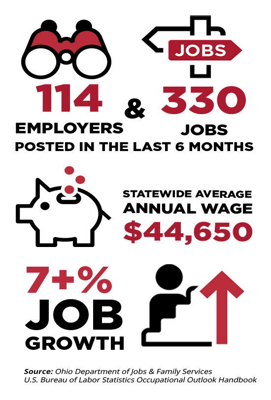 114 Employers & 330 Job Posted in the Last 6 Months;  Statewide Annual Wage $46;650; 7% Job Growth