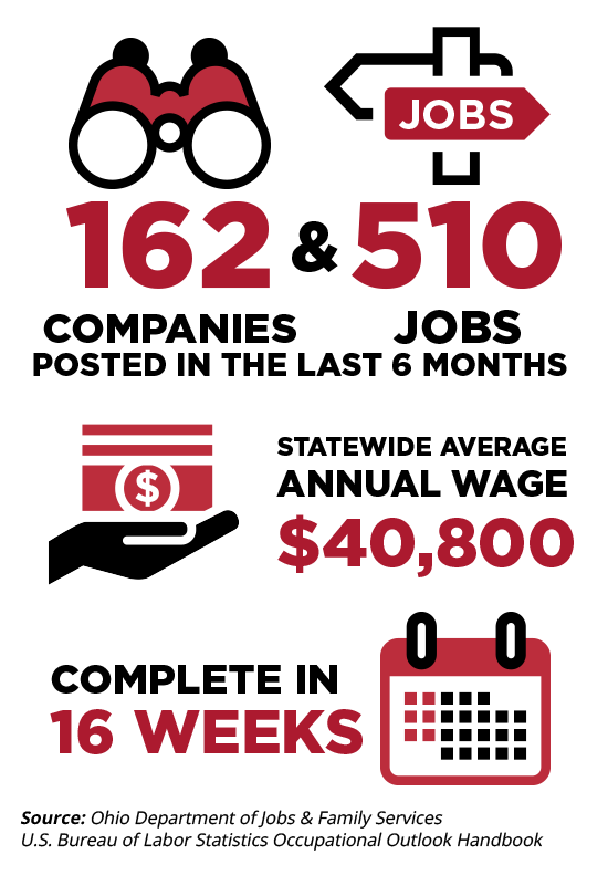 162 Companies & 510 Jobs posted in the last 6 months. Statewide average annual wage $40,800. Complete in 16 weeks.Source: Ohio Department of Jobs & Family Services U.S. Bureau of Labor Statistics Occupational Outlook Handbook