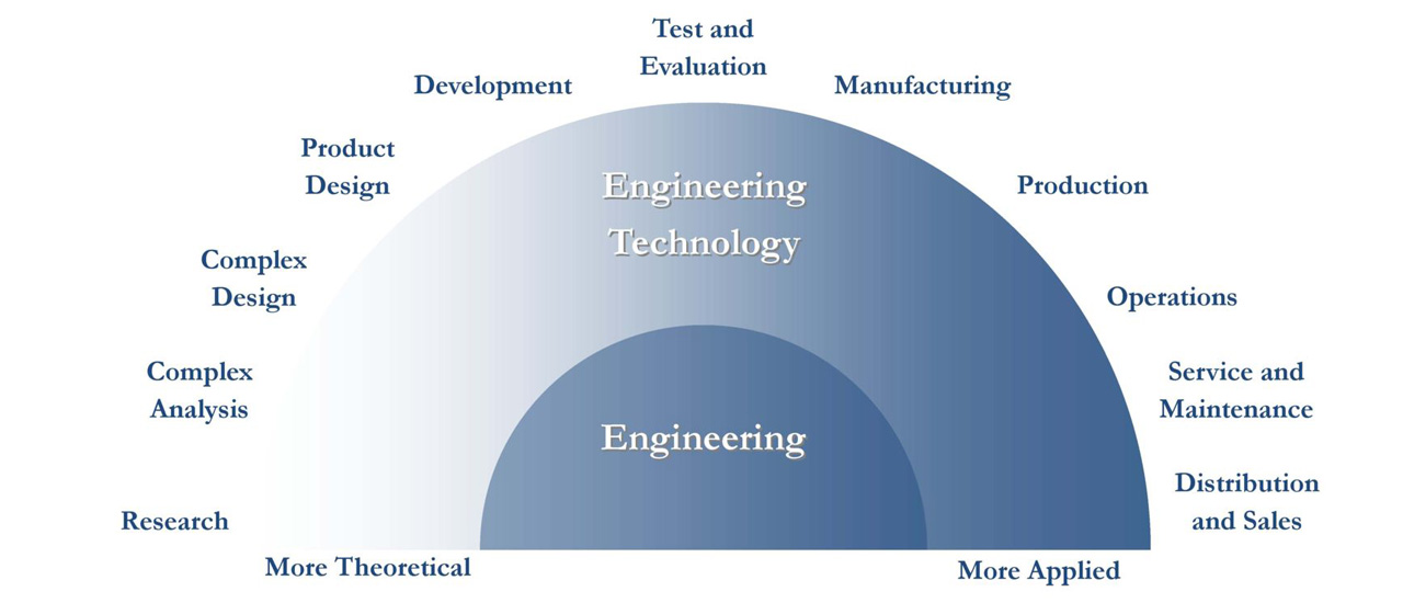 Engineering Technology Theoretical versus Applied