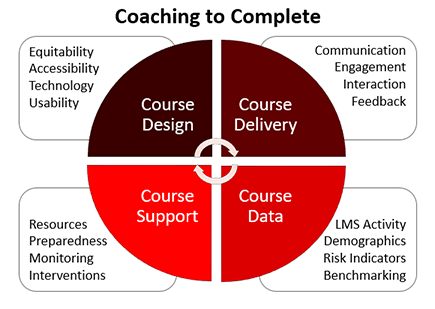Coaching to Complete Course Design…Equitability, Accessibility, Technology, Usability Course Delivery…Communication, Engagement, Interaction, Feedback Course Support…Resources, Preparedness, Monitoring, Interventions Cours Data…LMS Activity, Demographics, Risk Indicators, Benchmarking 