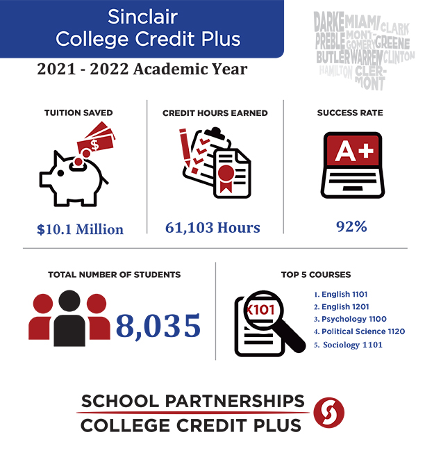 Sinclair College Credit Plus …2021 - 2022 Academic Year…Tuition Saved $10.1 Million | Credit Hours Earned 61,103 Hours | Success Rate 92% | Total Number of Students 8,035 | Top 5 Courses: English 101, English 1201, Psychology 1100, Political Science 1120, History 1102  School Partnerships | College Credit Plus 