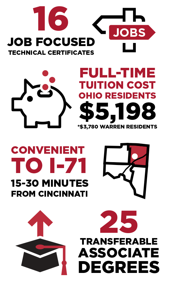 16 job focused technical certificates, full-time tuition cost ohio residents $5,198 *$3,780 warren residents, Convenient to I-71, 15-30 min drive from cincinnati, 25 transferable associate degrees