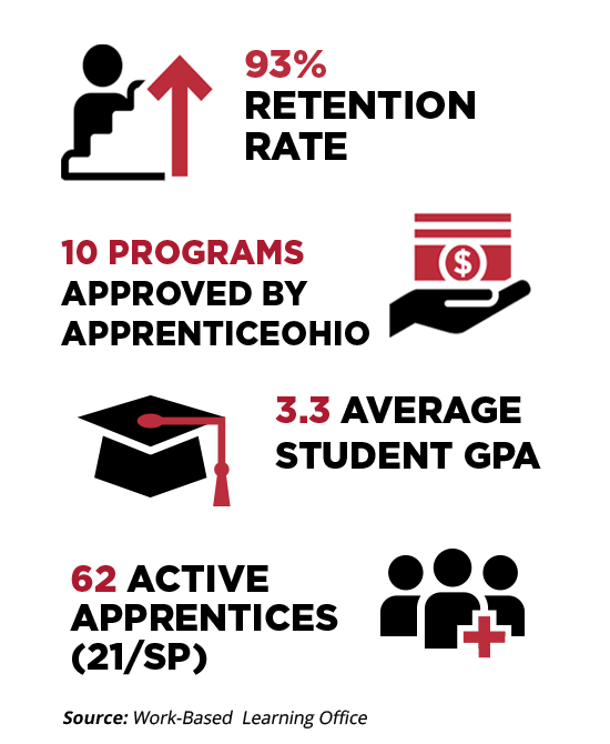 This infographic is depicting the following information: 93% Retention rate - 10 programs approved by apprenticeOhio - 3.3 Average Student GPA - 62 active apprentices (21/sp)