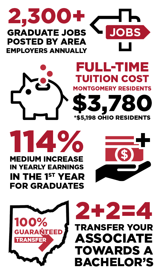 16 job focused technical certificates, full-time tuition cost ohio residents $5,198 *$3,780 warren residents, Convenient to I-71, 15-30 min drive from cincinnati, 25 transferable associate degrees