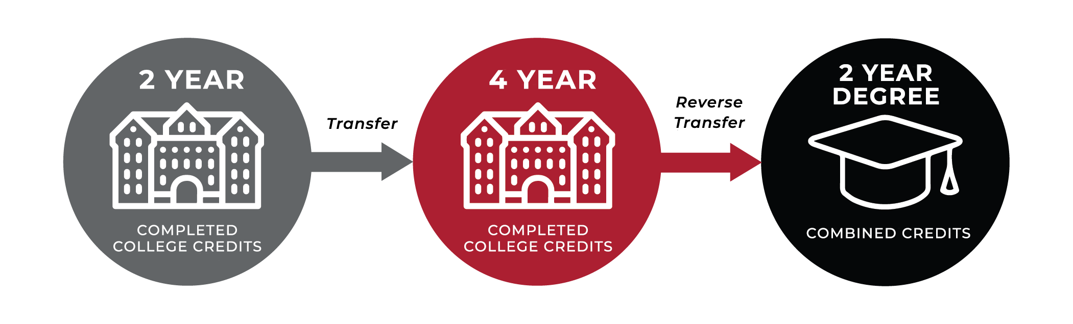 Circle Graphic showing 2 Years of Completed College credit transfers to 4 years of completed college credits leads to a reverse transfer of a 2 year degree of combined crediits