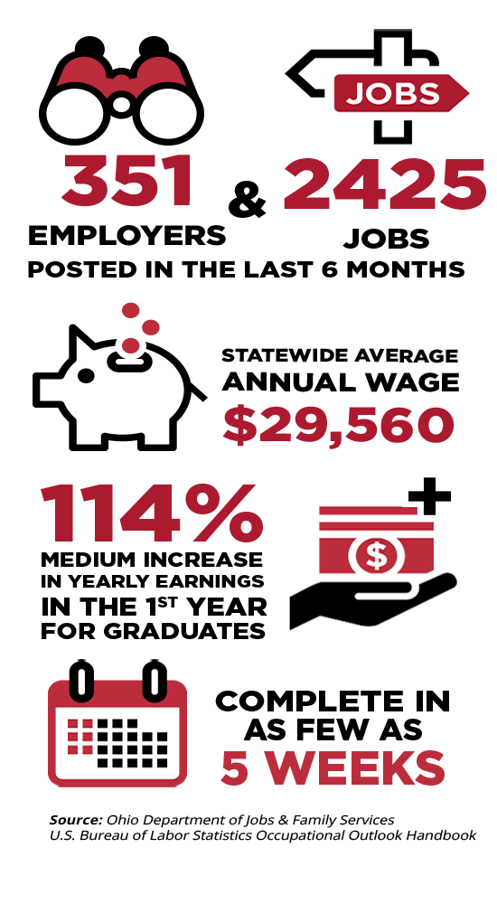 351 Employers & 2425 jobs posted in the last 6 months;  Statewide Average Annual Wage $29,560; 114% MediumIncrease in Yearly Earnings in the 1st Year For Graduates; Complete in as few as 5 Weeks. Source: Ohio Department of Jobs & Family Services U.S. Bureau of Labor Statistics Occupational Outlook Handbook
