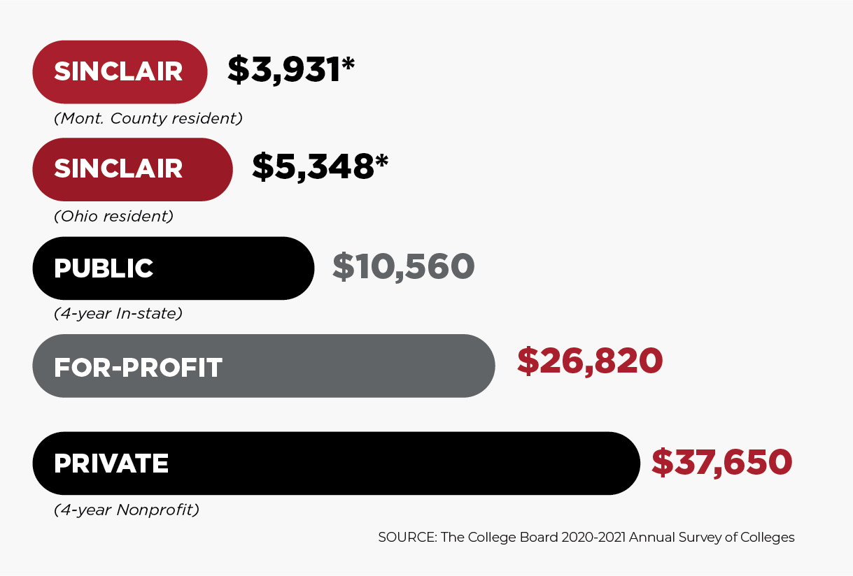 PRIVATE (4-year Nonprofit) $37,650. FOR-PROFIT $26,820. PUBLIC (4-year In-state) $10,560. SINCLAIR (Ohio Resident) $5,348. SINCLAIR (Montgomery County Resident) $3,931.